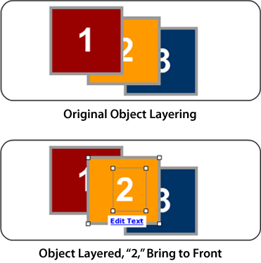 If we think of each object in 3D space, we can re-arrange and stack layers on top of each other.